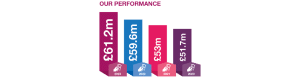 Our performance: 2023 £61.2m, 2022 £59.6m, 2021 £53m, 2020 £51.7m