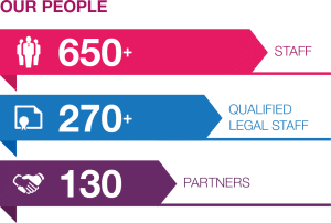 Our People: 650+ Staff, 270+ Qualified Legal Staff, 130 Partners