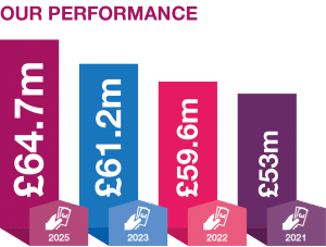 Our Performance: 2025 - £64.7m, 2023 - £61.2m, 2022 - £59.6m, 2021 - £53m