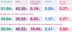 10. Wellbeing – to what degree would you agree with the following statements?