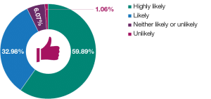 2. How likely would you be to recommend CW as an employer?