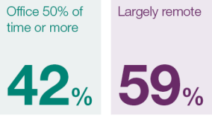 6. Looking to the future what is your preference for home vs office working?