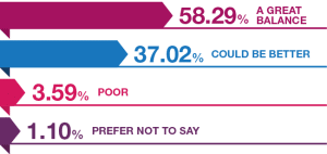 7. Wellbeing - How would you rate your overall work/life balance?